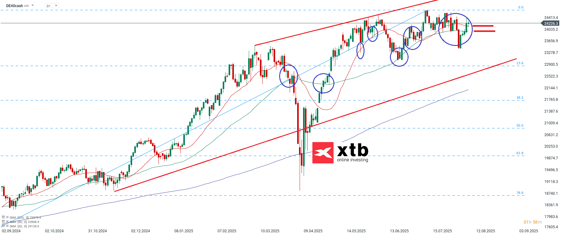 DAX Charttechnische Analyse daily am 10.08.25