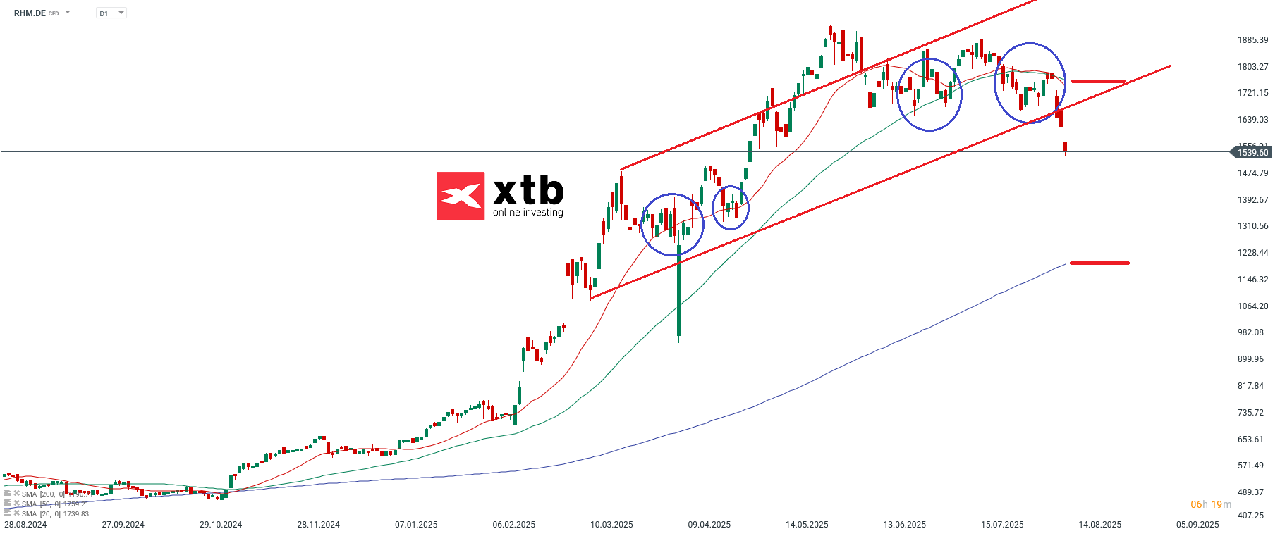 Rheinmetall DAX Tagesverlierer