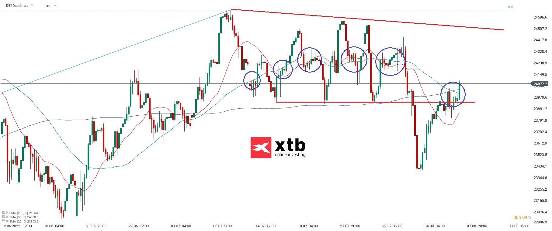 DAX Prognose am 07.08.2025