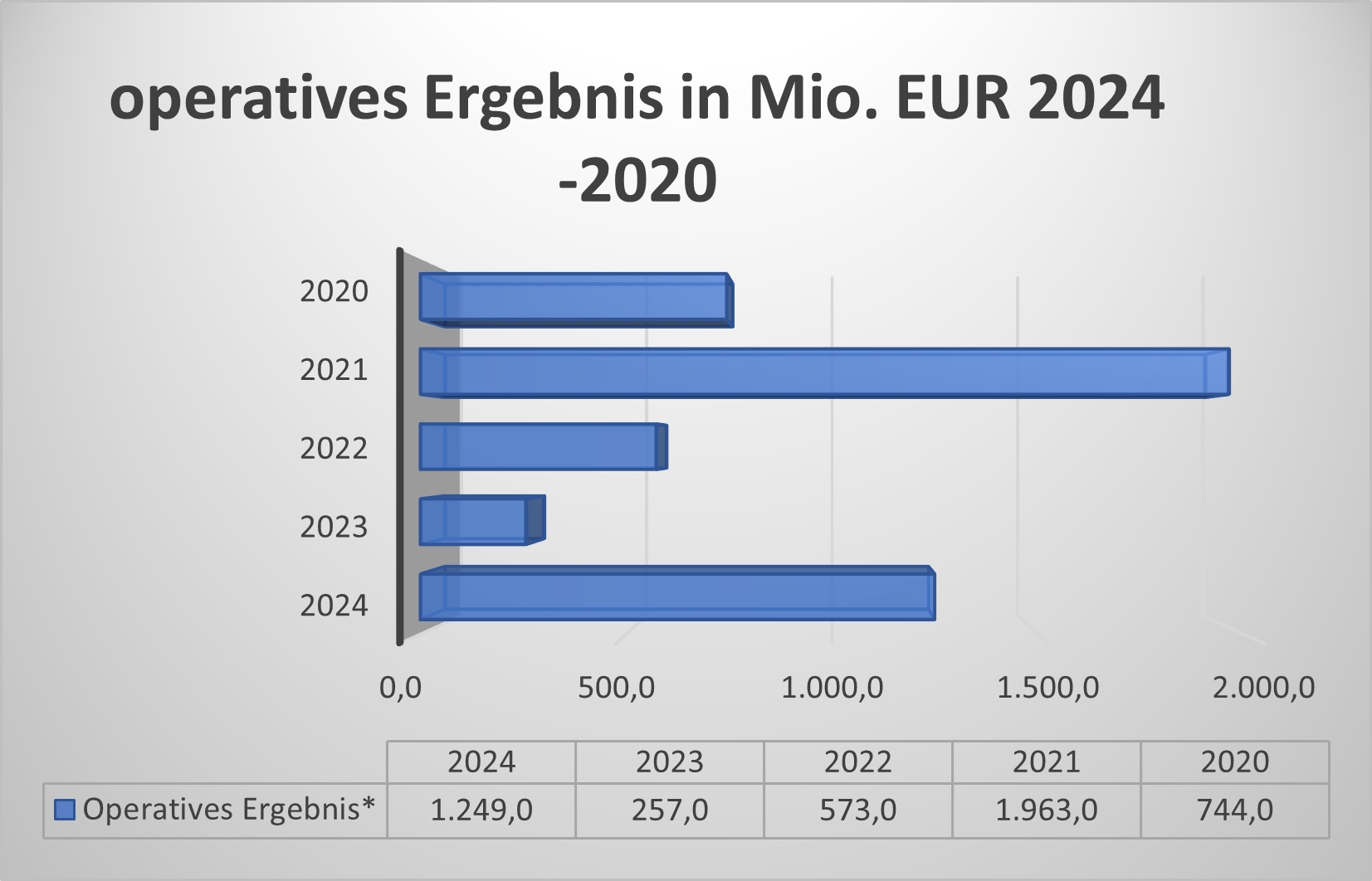 operatives Ergebnis adidas