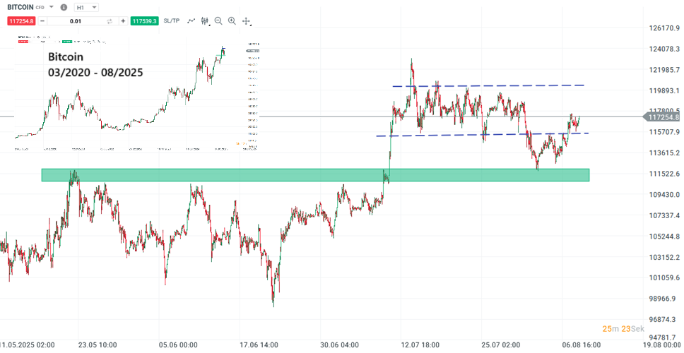 Bitcoin Prognose und Analyse am 09.08.25 - Daytrading