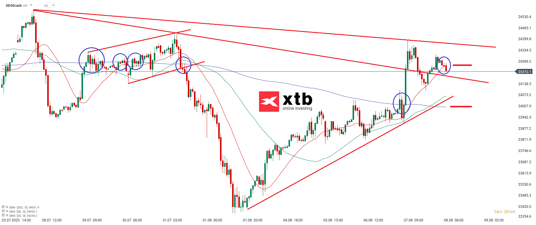 DAX Prognose im Stundenchart