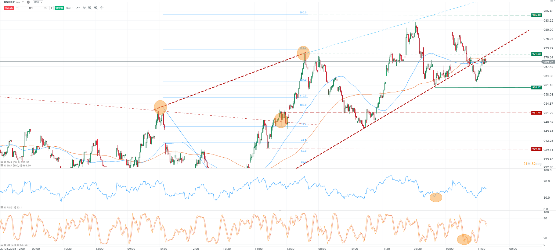 Análisis Técnico de dólar-peso chileno
