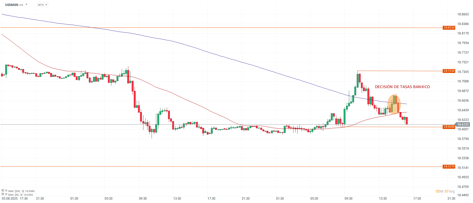 Grafico del USDMXN