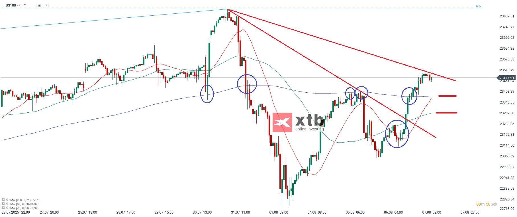 Nasdaq Prognose im Tageschart