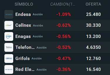 Tabla con las empresas que más bajan del Ibex 35