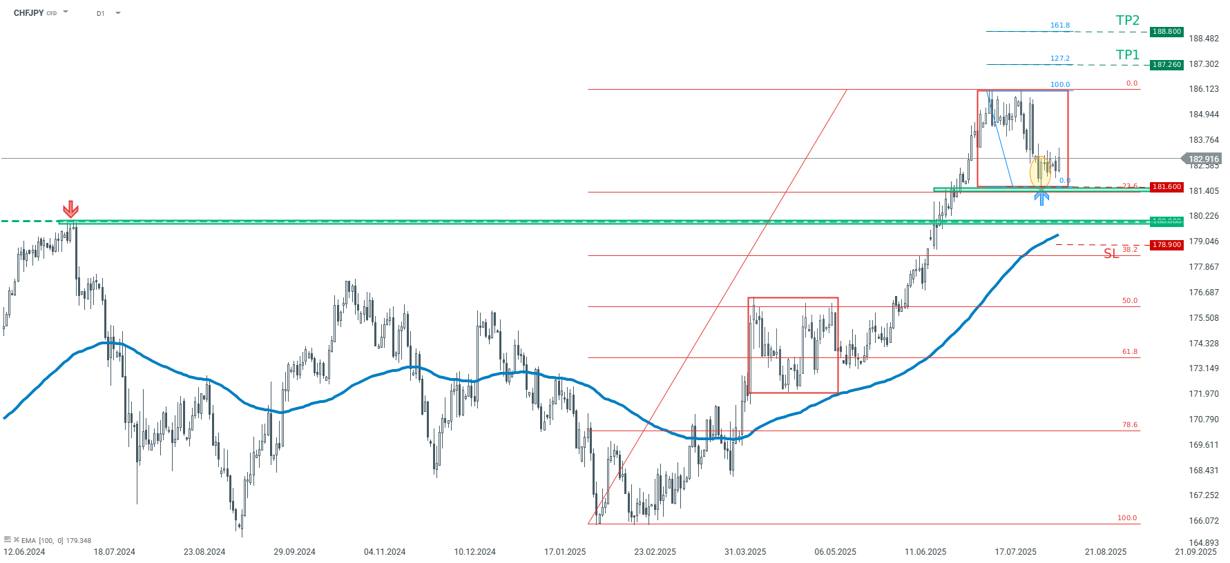 CHFJPY im Tageschart 12.08.2025