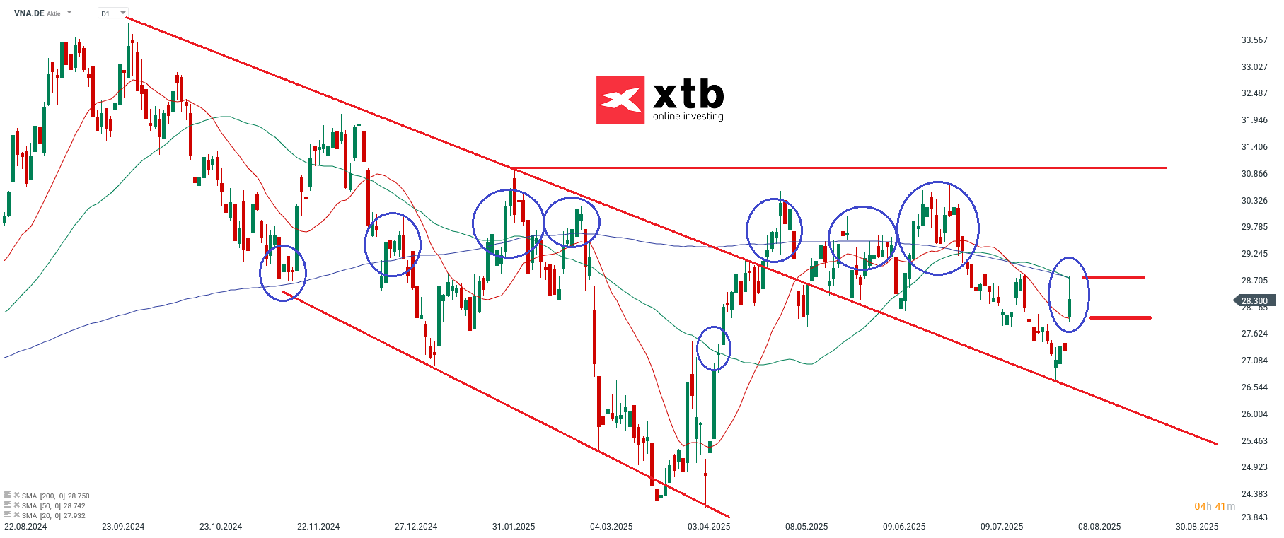 VNA DAX Gewinner des Vortages