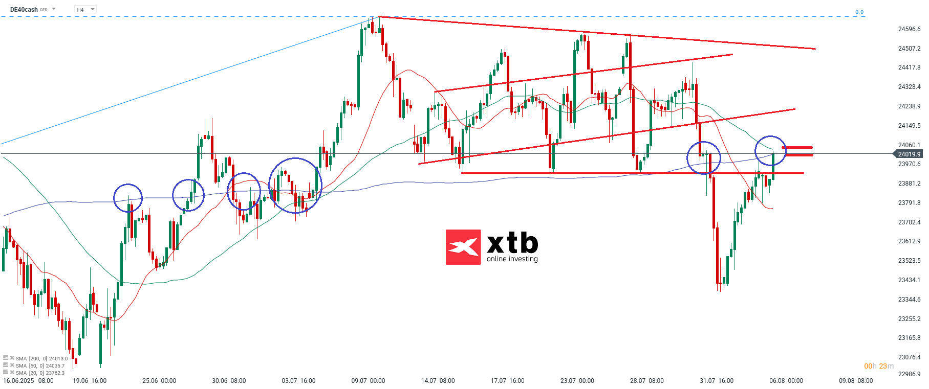 DAX Prognose im 4 Stunden Chart