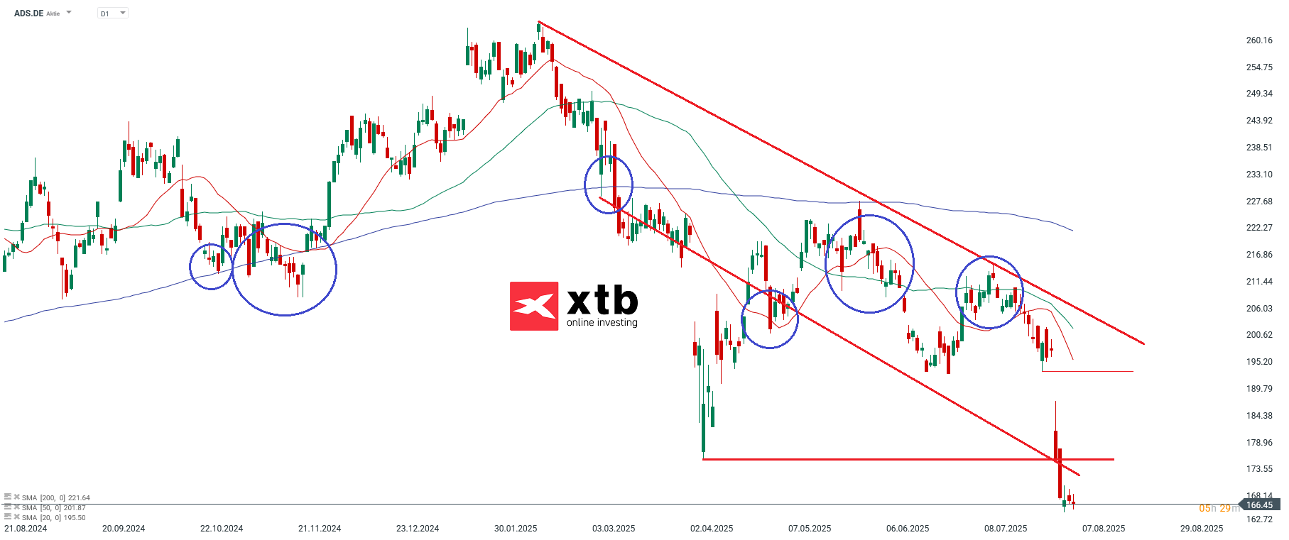 adidas Prognose im Tageschart