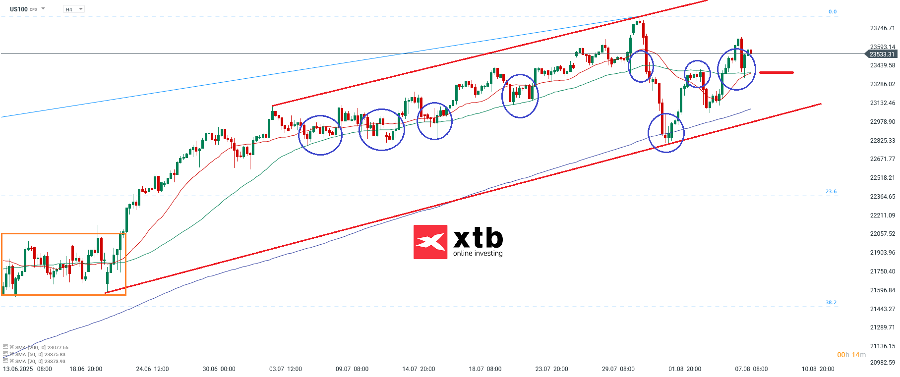 Nasdaq Analyse am 08.08.2025