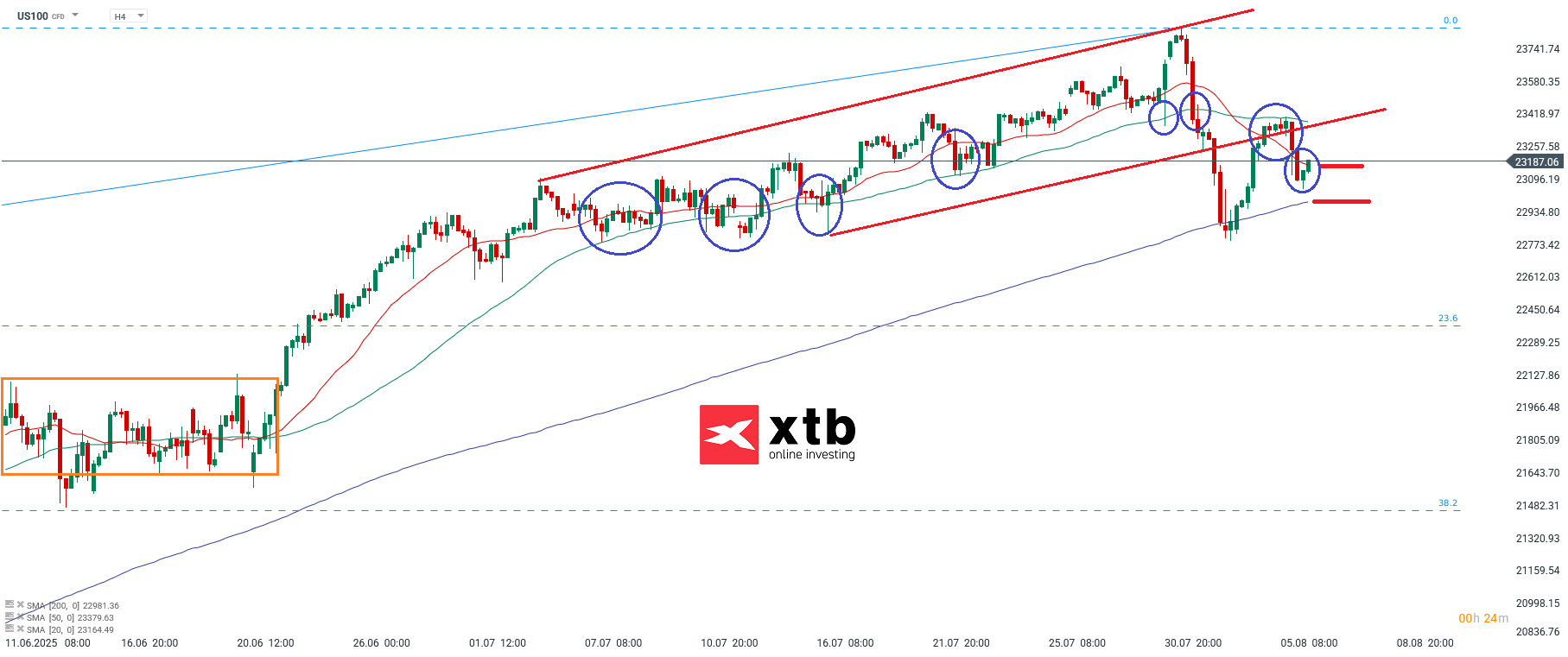 Nasdaq Prognose am 06.08.2025