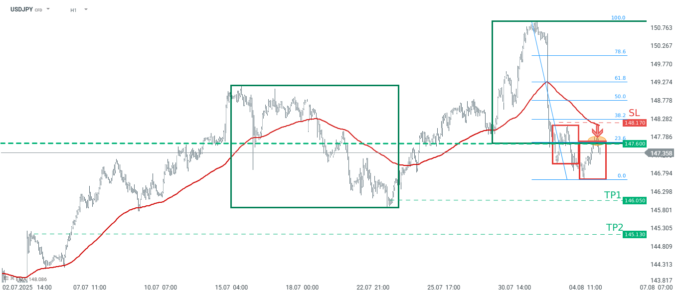 USDJPY im Stundencahart