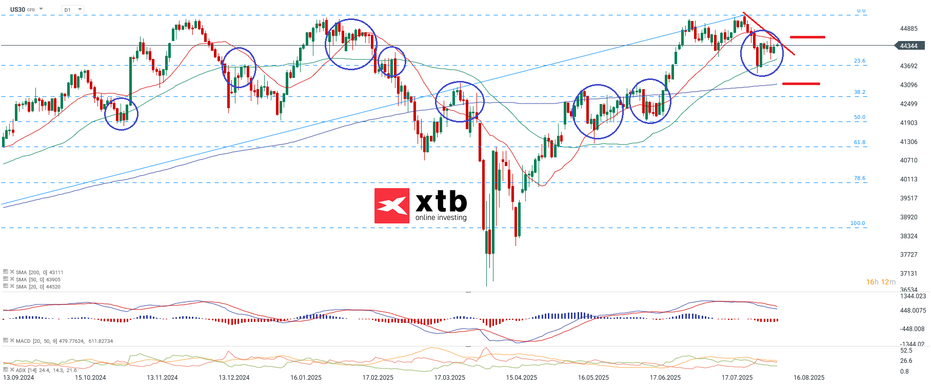 Dow JOnes Prognose im Tagescharft