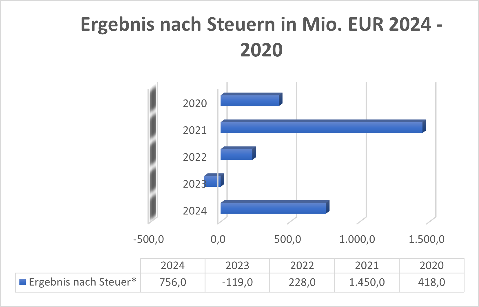 Ergebnis nach Steuern ads