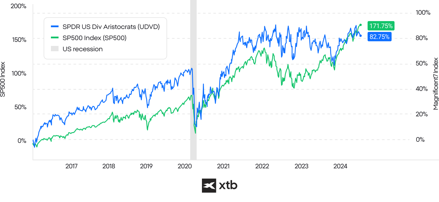 ROI US500 à¹à¸¥à¸°à¸«à¸¸à¹à¸à¹à¸à¸´à¸à¸à¸±à¸à¸à¸¥