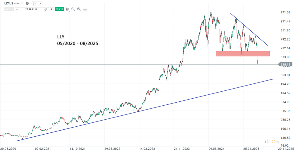 Eli Lilly Prognose und Analyse am 09.08.25 - Daytrading