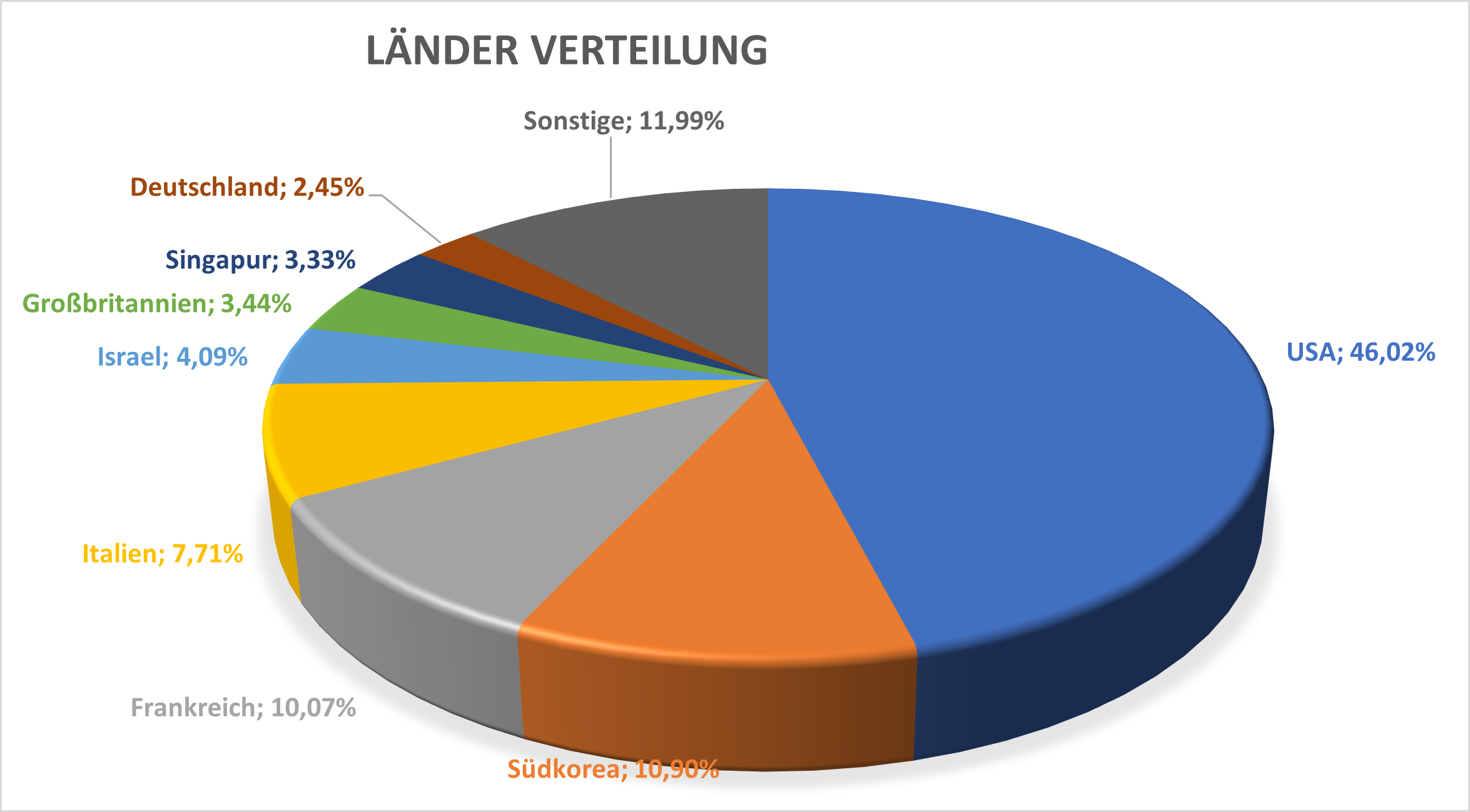 LÃ¤nderverteilung DFEN ETF