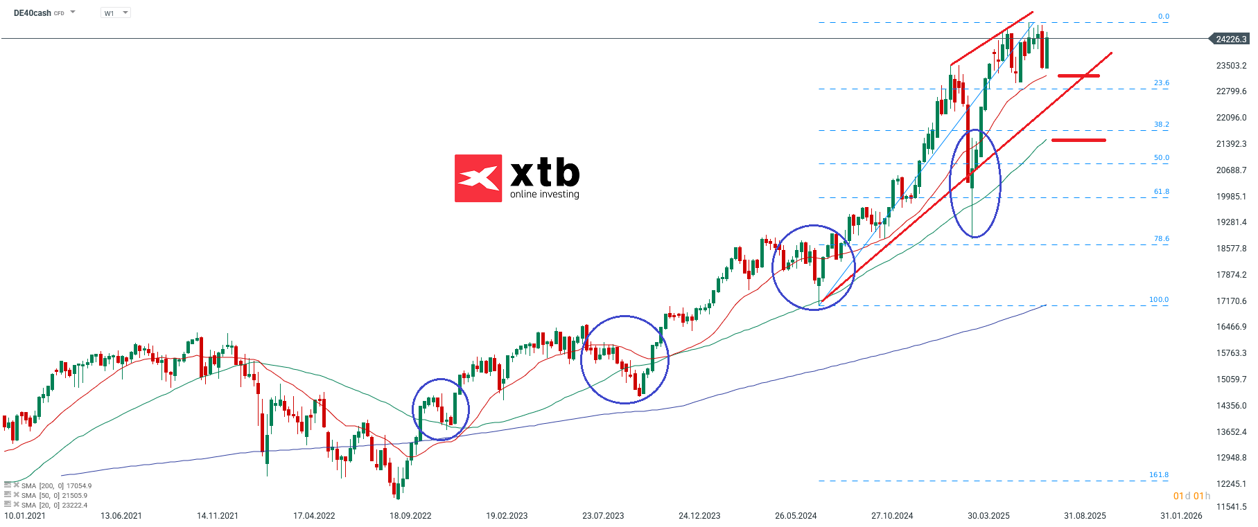 DAX Analyse und Prognose - der Aktienindex Ausblick, 10.08.25
