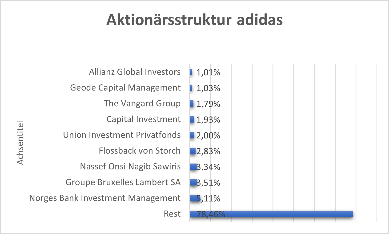 Aktionärsstruktur adidas