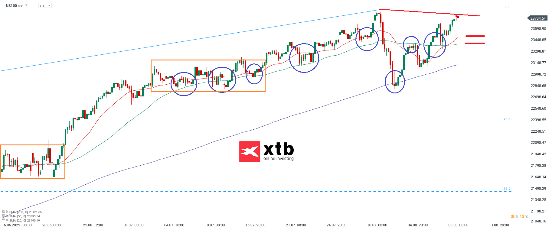 Nasdaq Prognose im 4 Stundenchart