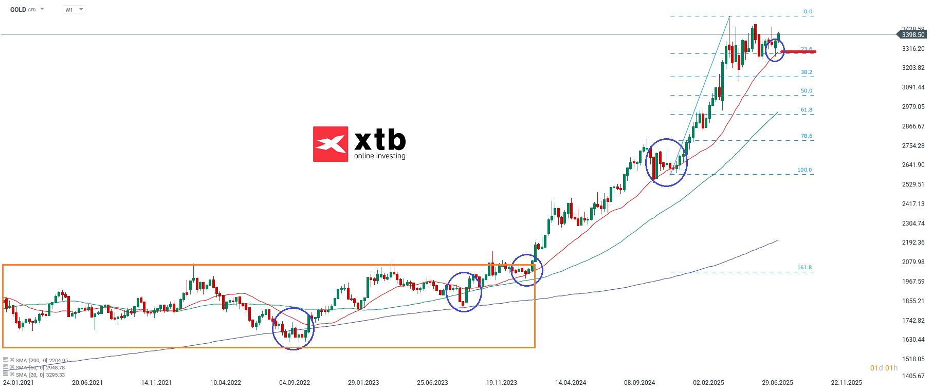 GOLD Prognose und Analyse fuer aktive Daytrader am 09.08.25