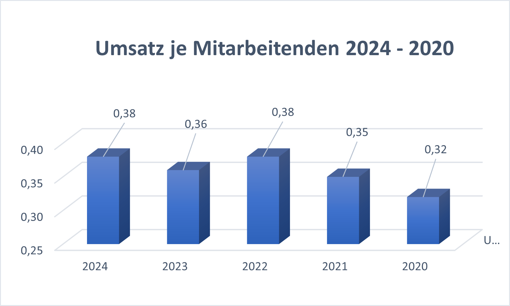adidas Umsatz je Mitarbeitende