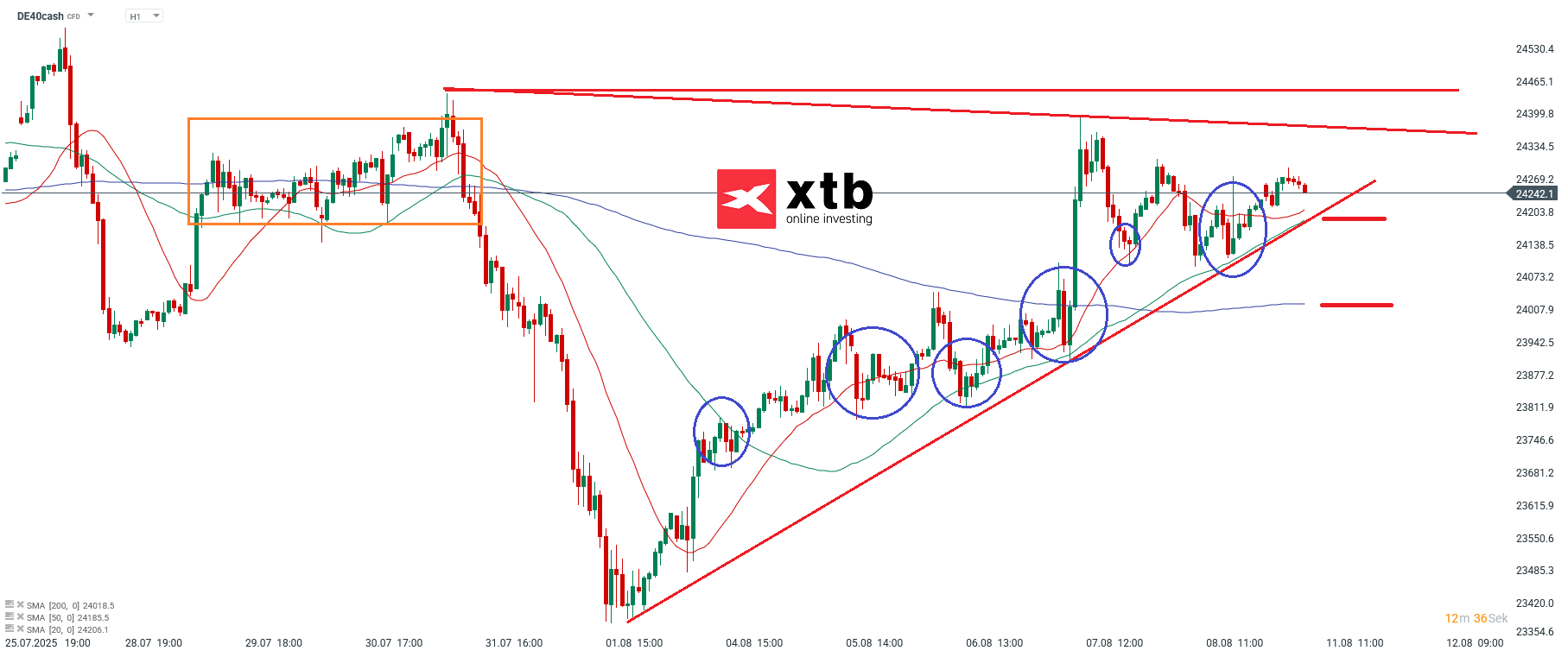 DAX Prognose im Tageschart