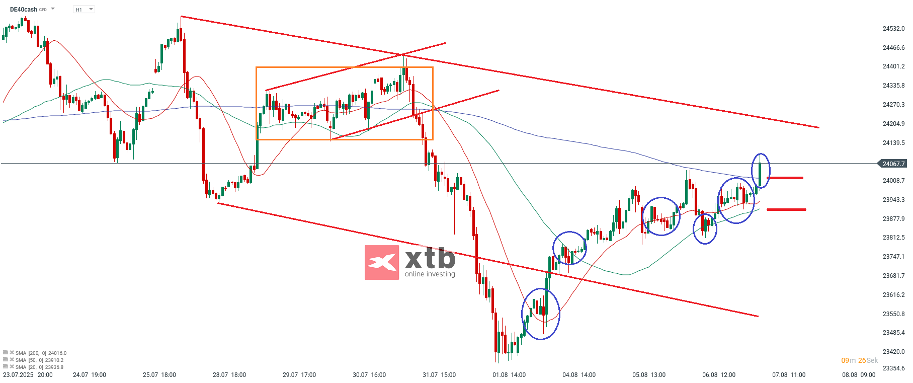 DAX Prognose im STundenchart