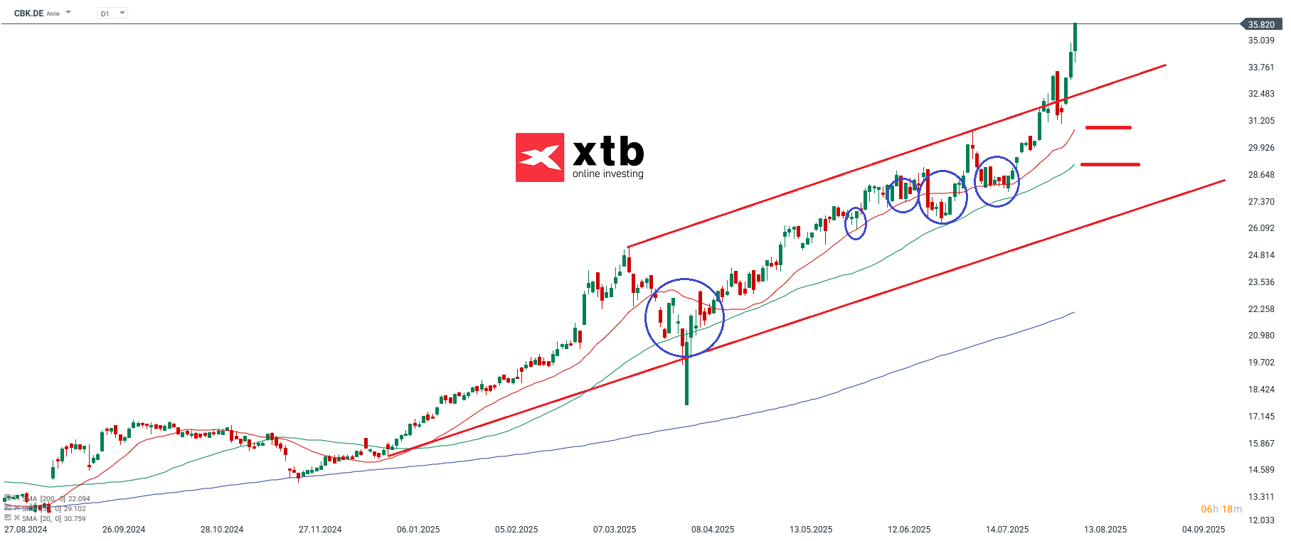 Commerzbank Aktie im Tageschart