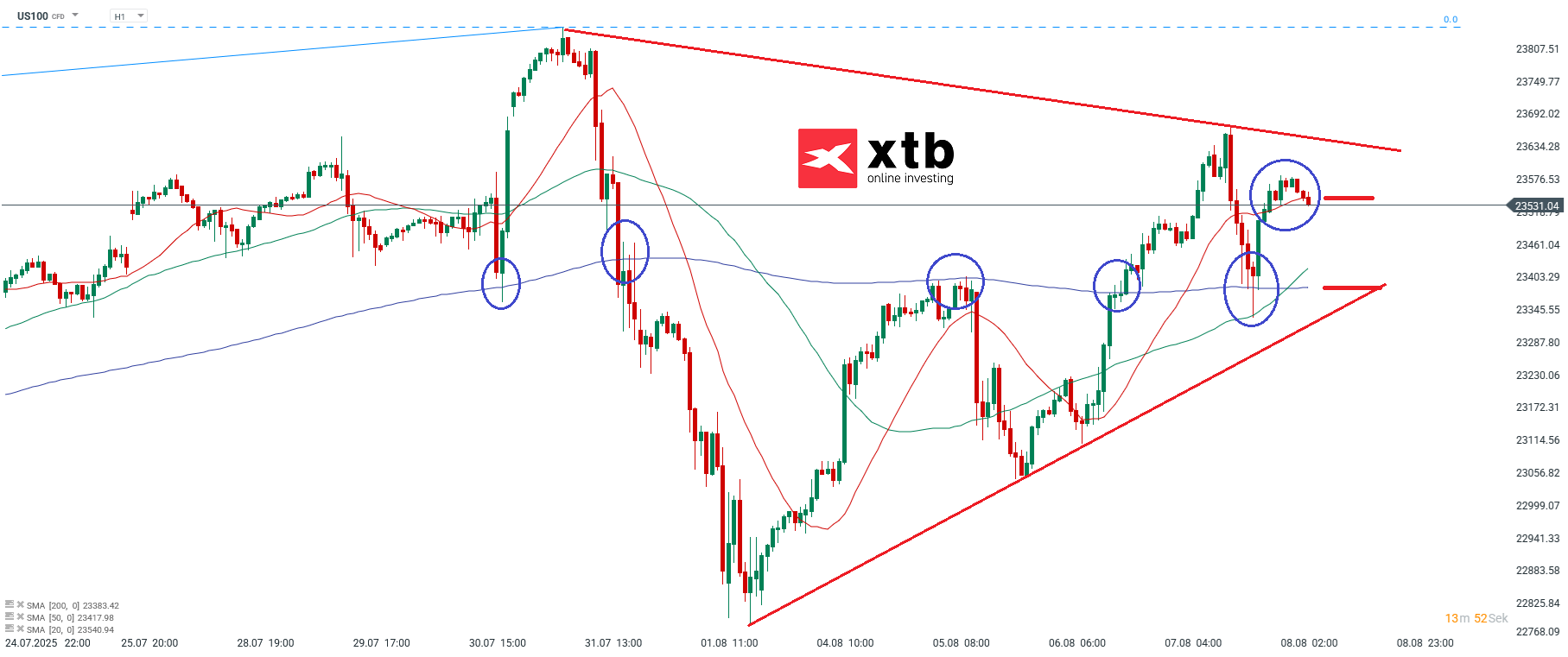 Nasdaq Prognose im Tageschart