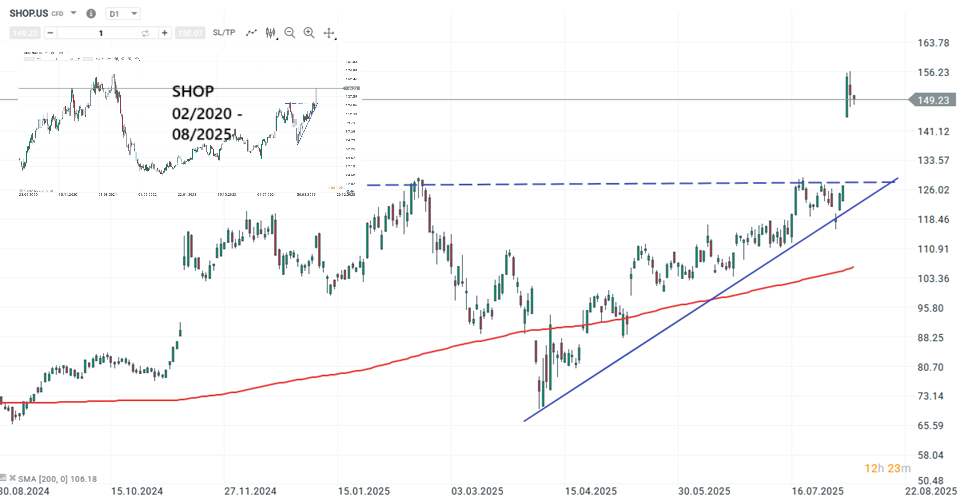 Shopify Prognose und Analyse am 09.08.25 - Daytrading
