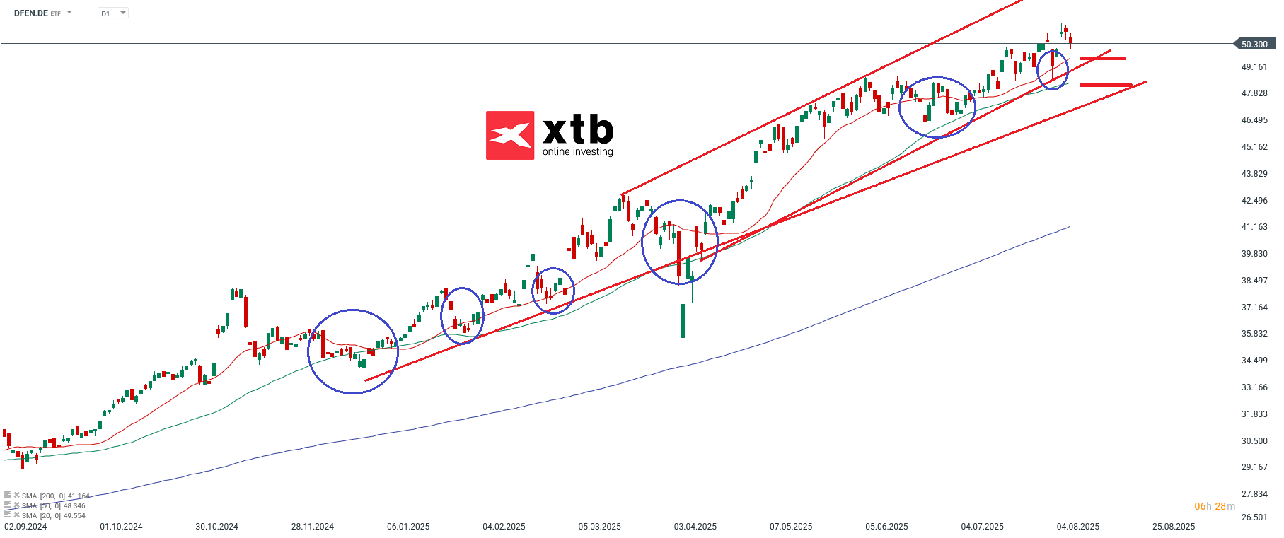 DFEN ETF Prognose der Woche