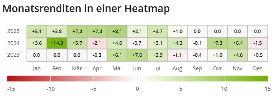 Heatmap DFEN