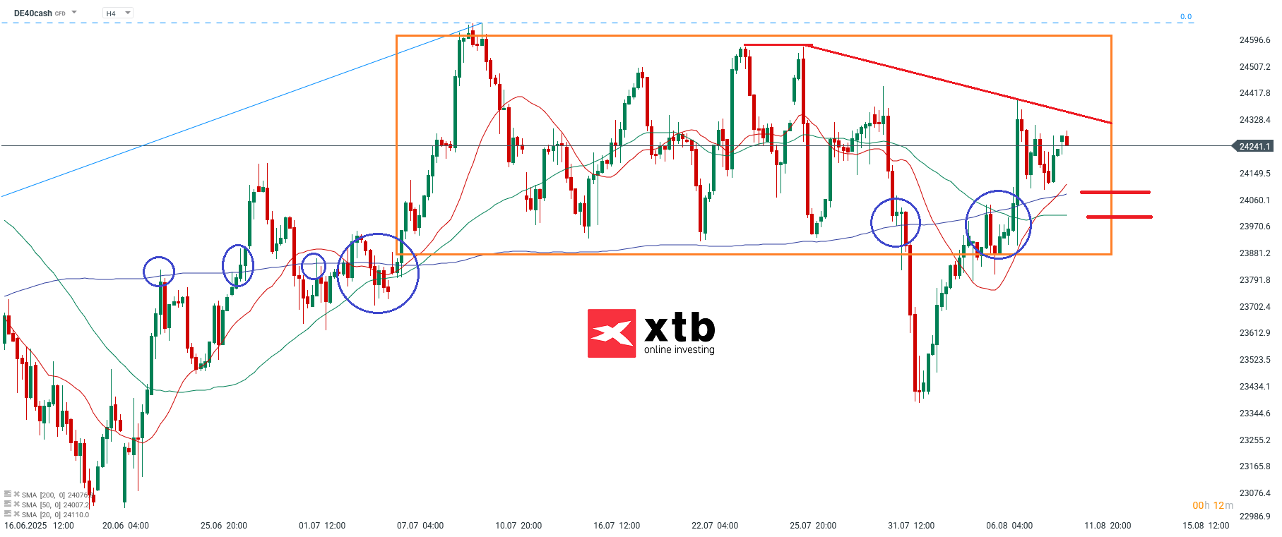 DAX Prognose im 4 Stunden Chart