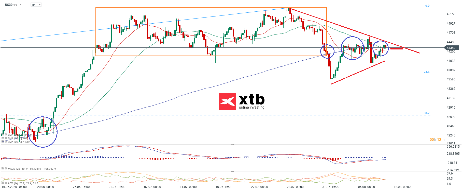 Dow JOnes Analyse am 11.08.2025