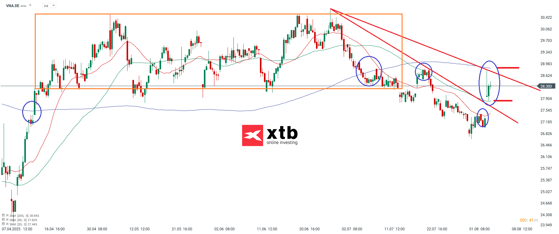Vonovia Prognose im 4 Stunden Chart