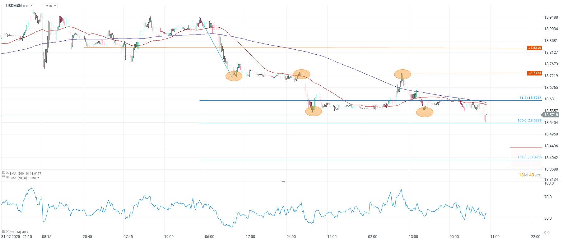 Grafico del USDMXN