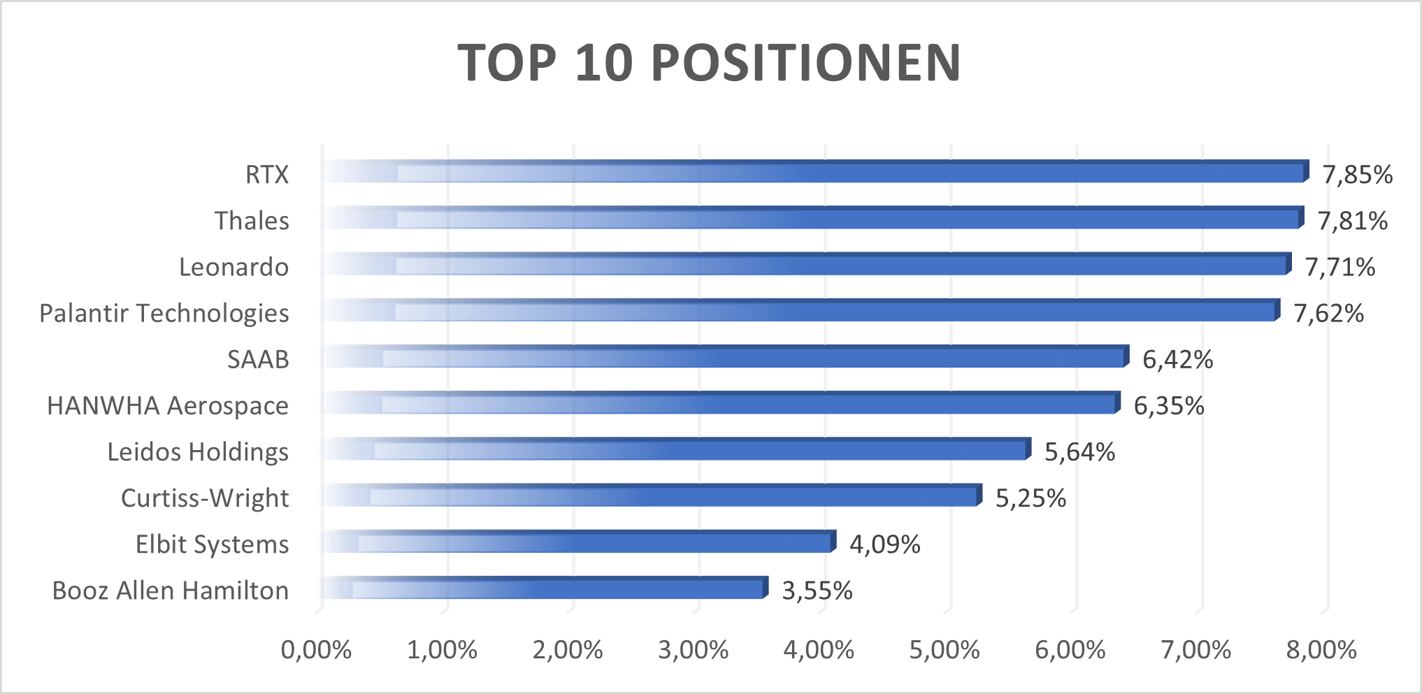 Top 10 Positionen des DFEN ETF