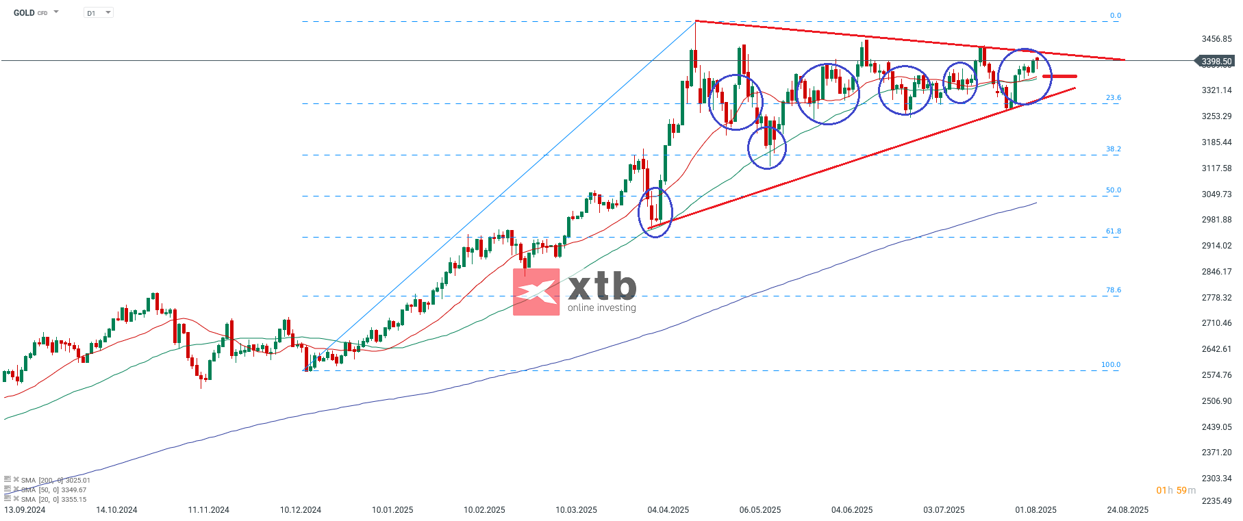Charttechnische Analyse von Gold daily, 09.08.25