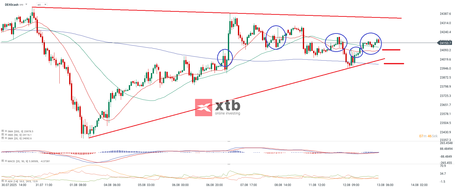 DAX Prognose im Stundenchart