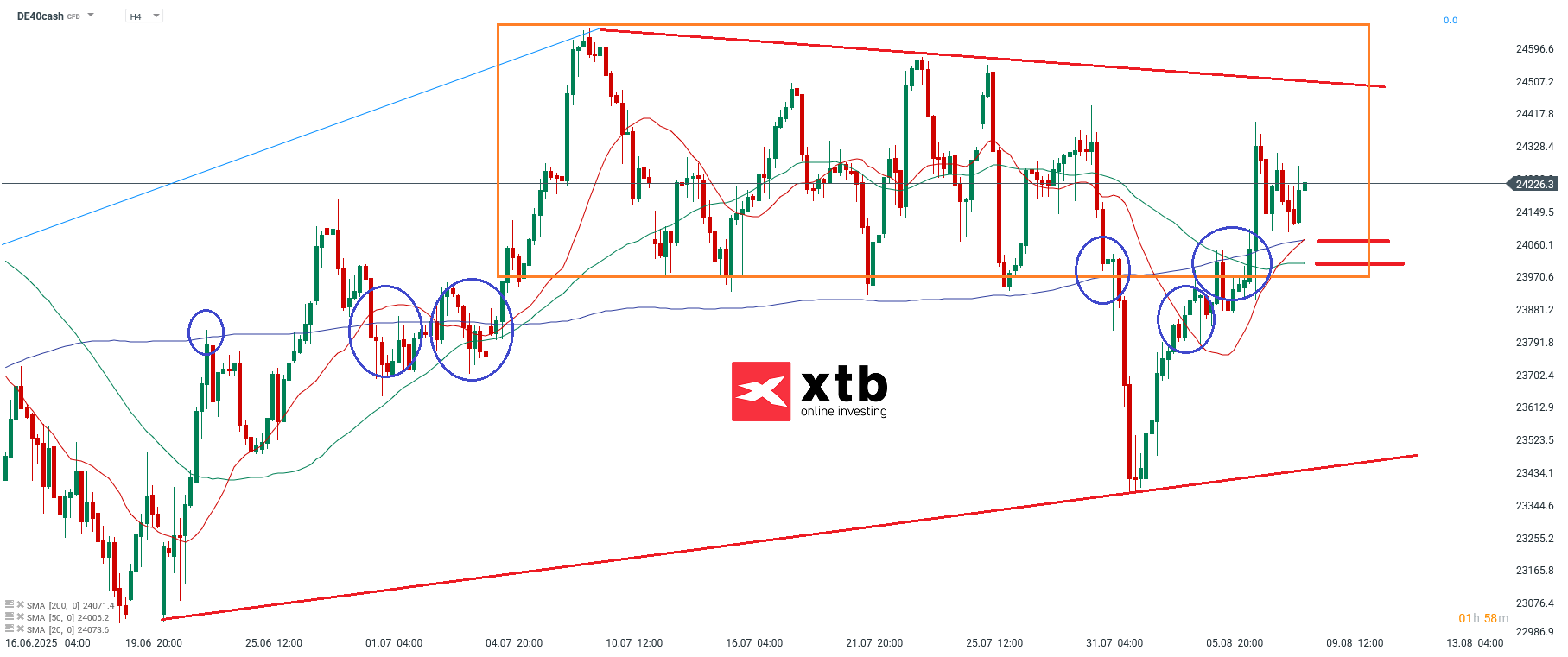 DAX Daytrading - Handels-Setups und Wochenausblick, 10.08.25