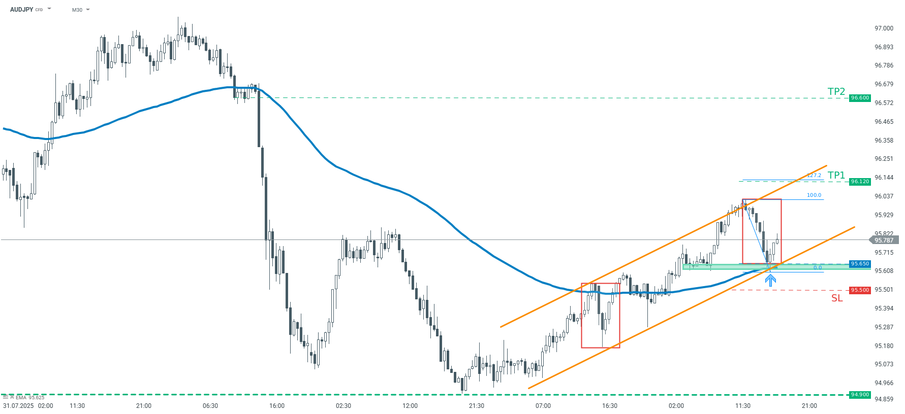 AUDJPY im m30 Chart