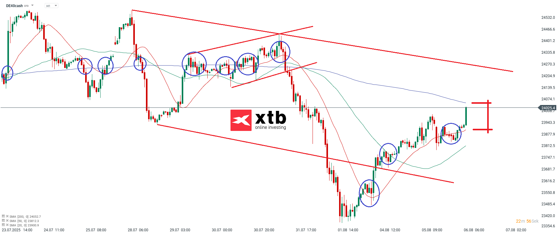 DAX Prognose im Tageschart