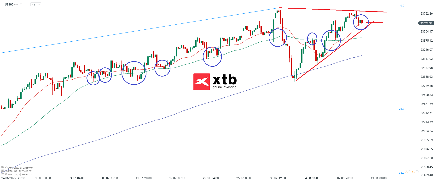 Nasdaq Prognose am 12.08.2025