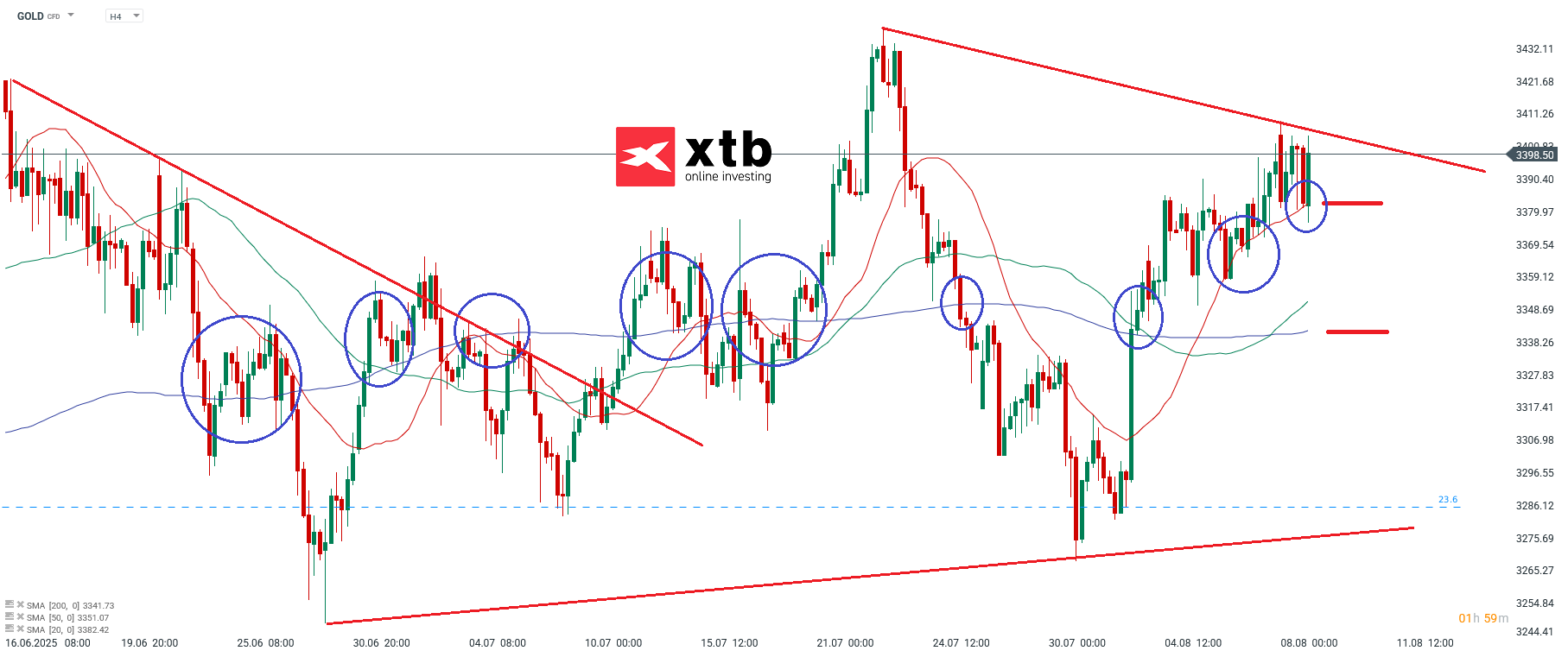 Gold Aktuell am 09.08.25: Analyse und Wochenausblick