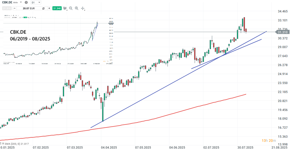 Commerzbank Aktie Prognose und Analyse am 06.08.25 - Daytrading