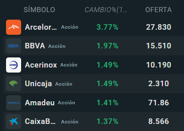 Tabla con las empresas que más suben del Ibex 35