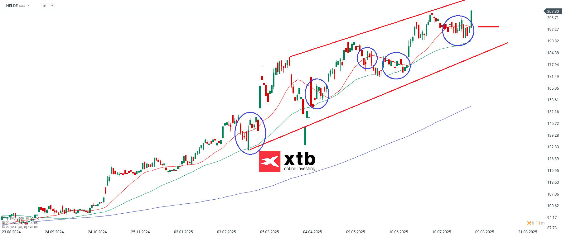 HEI Prognose im Tageschart