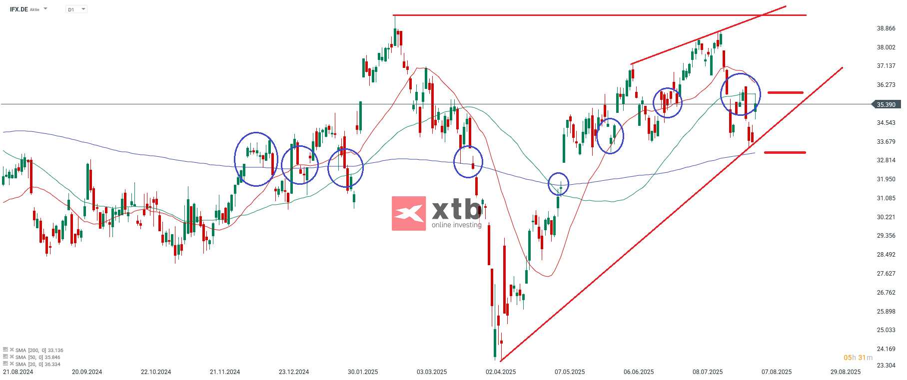 Infineon Aktie im Tageschart